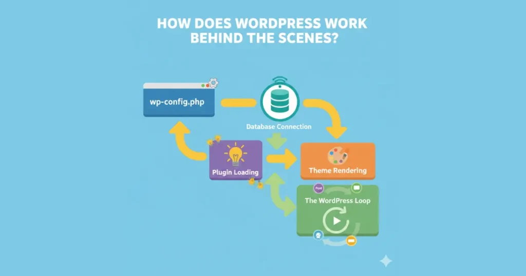 Vibrant illustration of WordPress dashboard with themes, plugins, and website elements for beginners guide on how it works
